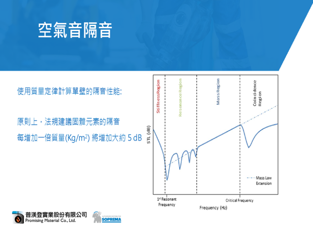 【降噪小課堂 】系列二、牆壁質量與隔音的關係