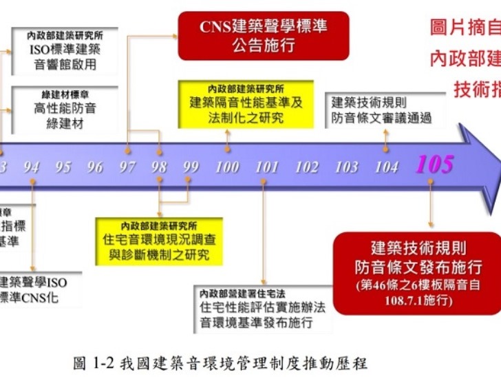 隔音法規執行將影響磁磚捧拱？淺談樓板隔音工程三大謬誤