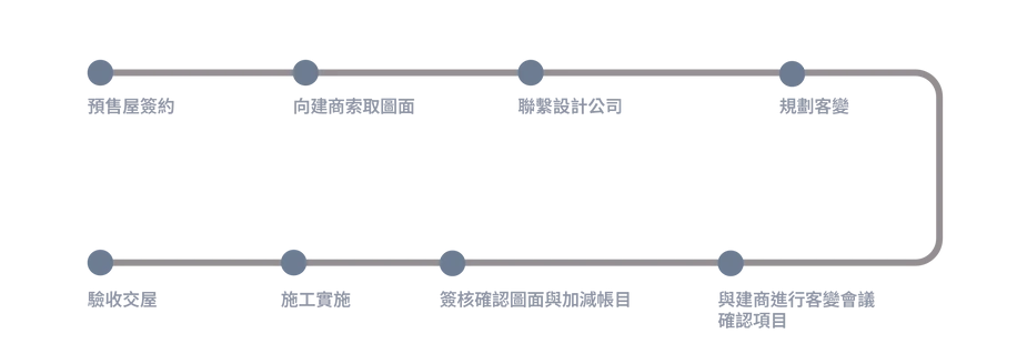 預售屋客變流程圖-從設計規劃到交屋驗收
