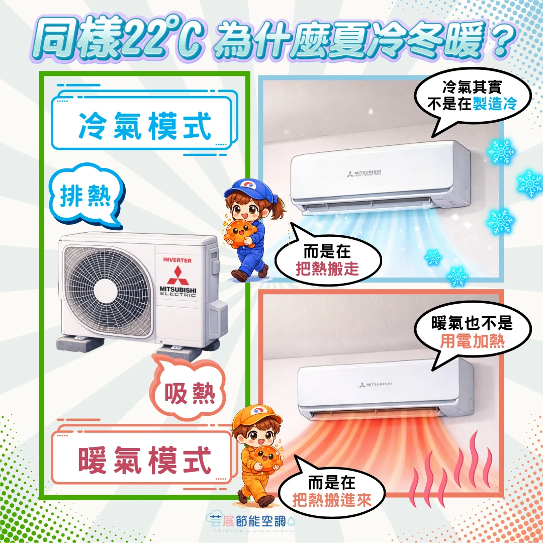 同樣是22度為什麼吹起來感覺完全不一樣？