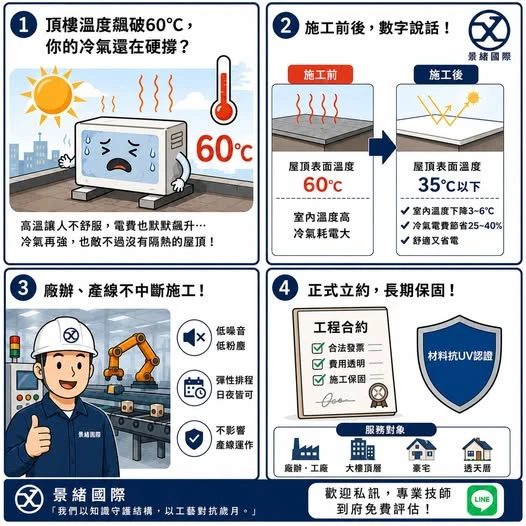 頂樓溫度飆破60°C，你的冷氣還在硬撐？