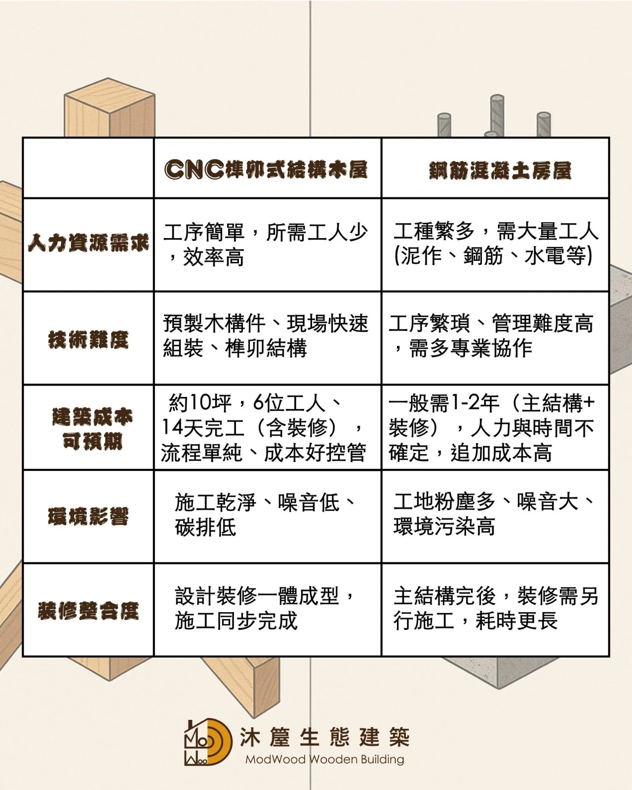 CNC榫卯式結構木屋VS.鋼筋混凝土房屋 哪個好？