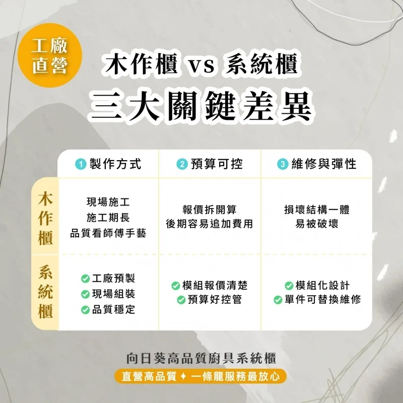 木作櫃 vs 系統櫃 到底怎麼選呢？| 桃園廚具,桃園廚具推薦,桃園系統櫃