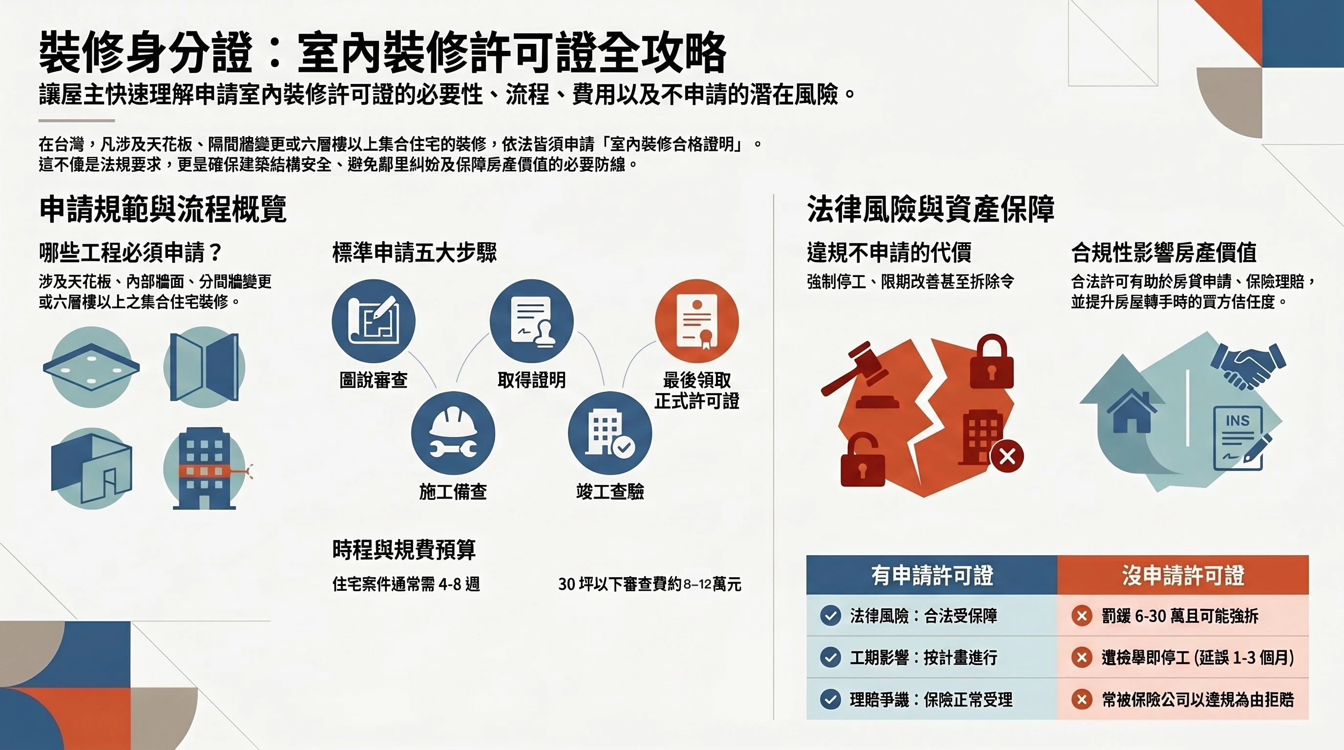 8.Interior Renovation Permit Guide