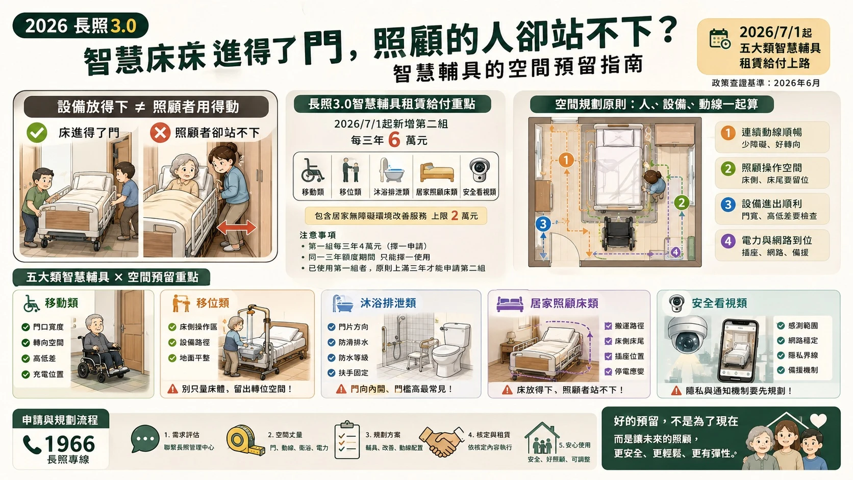 8.Smart Assistive Technology Space Planning